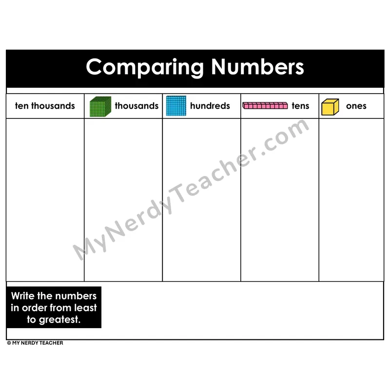 Ordering Numbers With Place Value Chart — Ten Thousands Through Ones