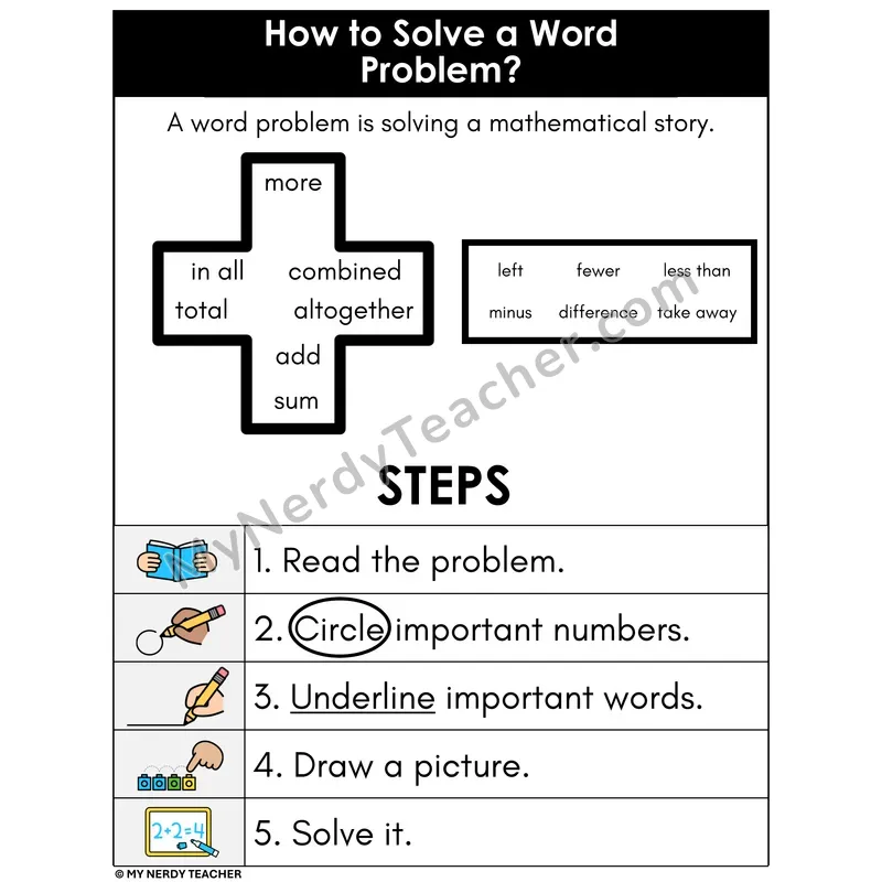 How to Solve Addition and Subtraction Word Problems Anchor Chart
