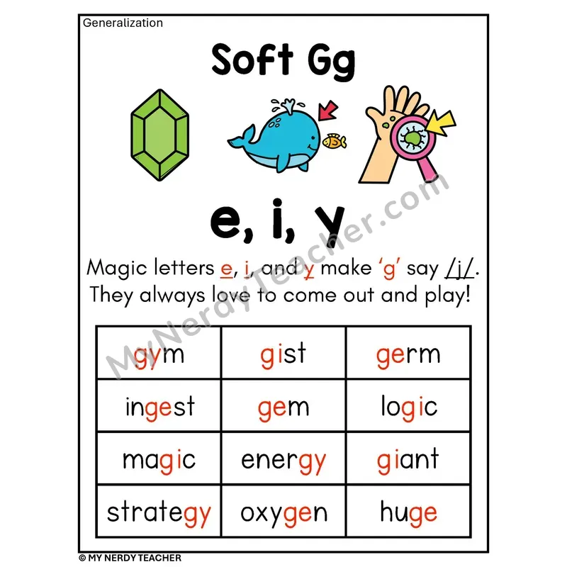 Soft G Spelling Rule Phonics Poster — g Says /j/ Before e, i, y