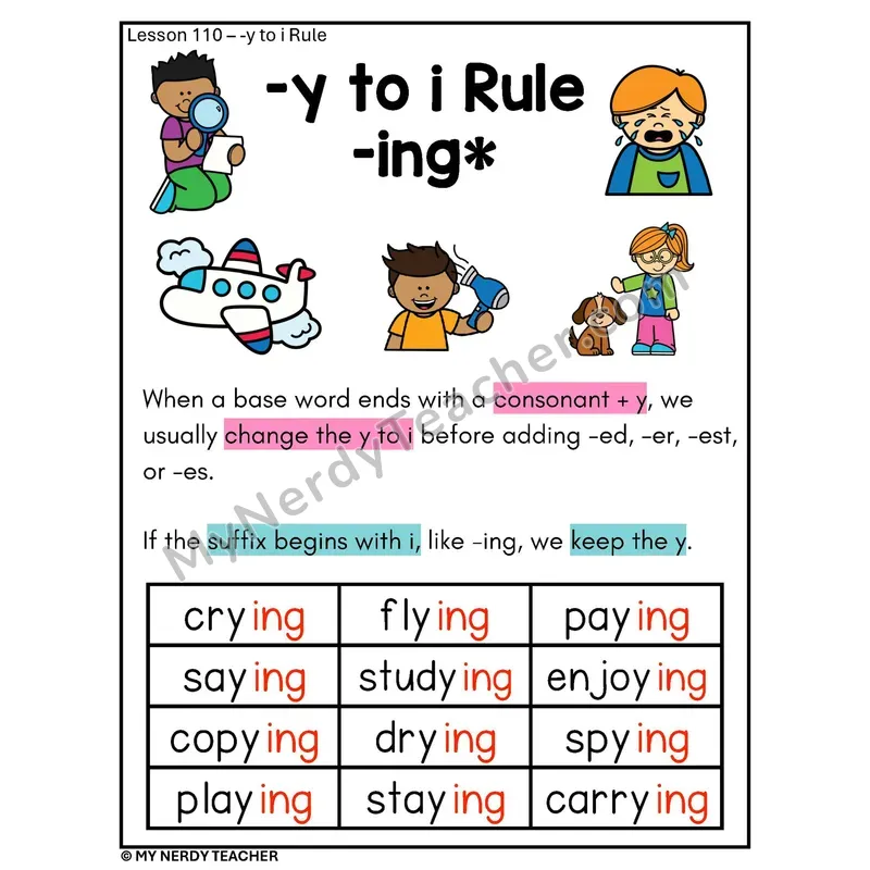 Y to I Spelling Rule Phonics Poster — Adding -ing Exception