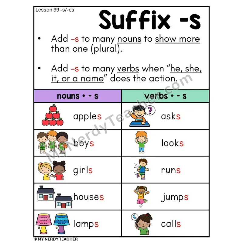 Suffix -s Phonics Poster — Adding -s to Nouns and Verbs