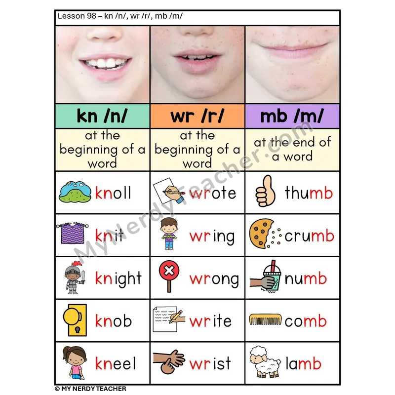 Silent Letters Phonics Poster — kn /n/, wr /r/, mb /m/ with Pictures