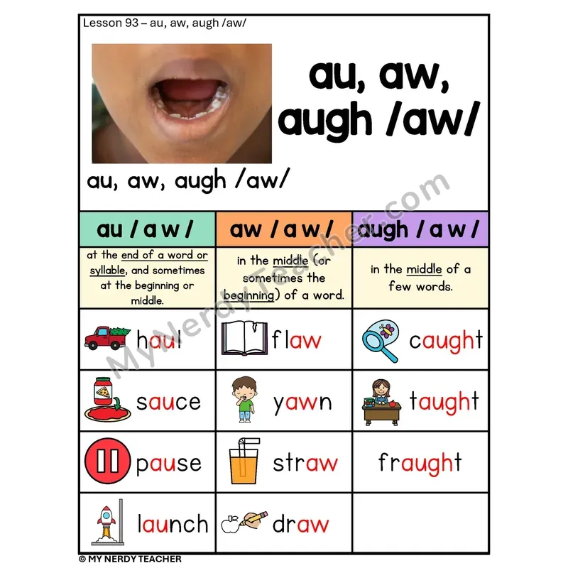 AU AW AUGH Vowel Teams Phonics Poster — /aw/ Spelling Rules with Pictures