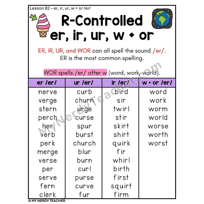R-Controlled er ir ur w+or Phonics Poster — /er/ Word Lists by Spelling