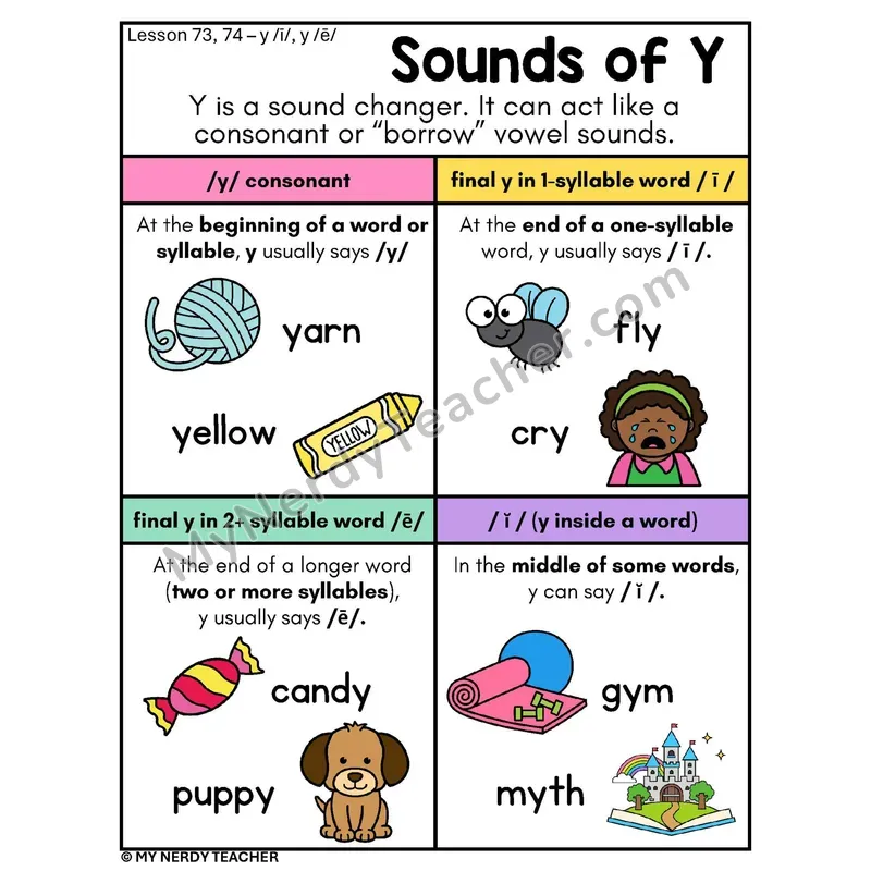 Sounds of Y Phonics Poster — Four Sounds of Y Spelling Rules