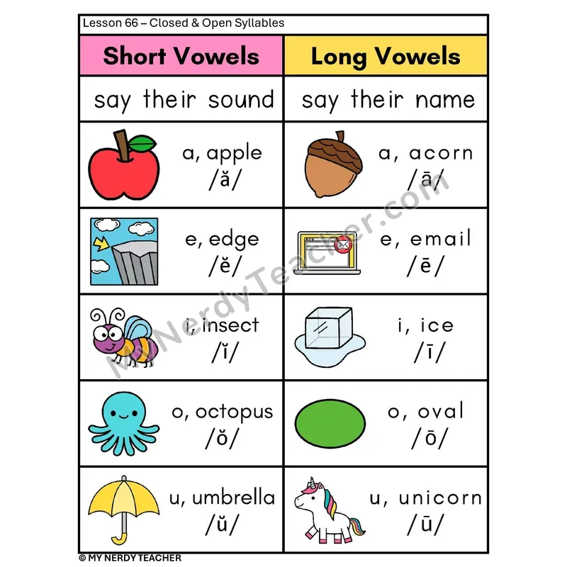 Short and Long Vowels Phonics Poster — Closed vs Open Syllable Vowel Sounds