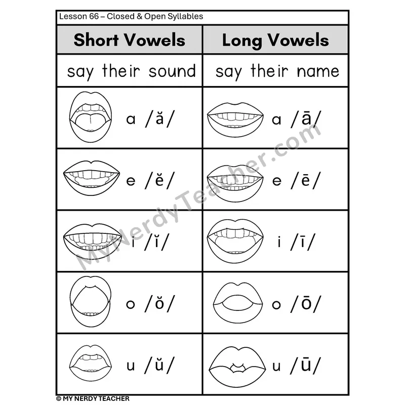 Short and Long Vowels Mouth Articulation Phonics Poster BW — All Five Vowels
