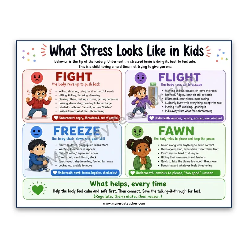 What Stress Looks Like in Kids Poster — Fight, Flight, Freeze, Fawn